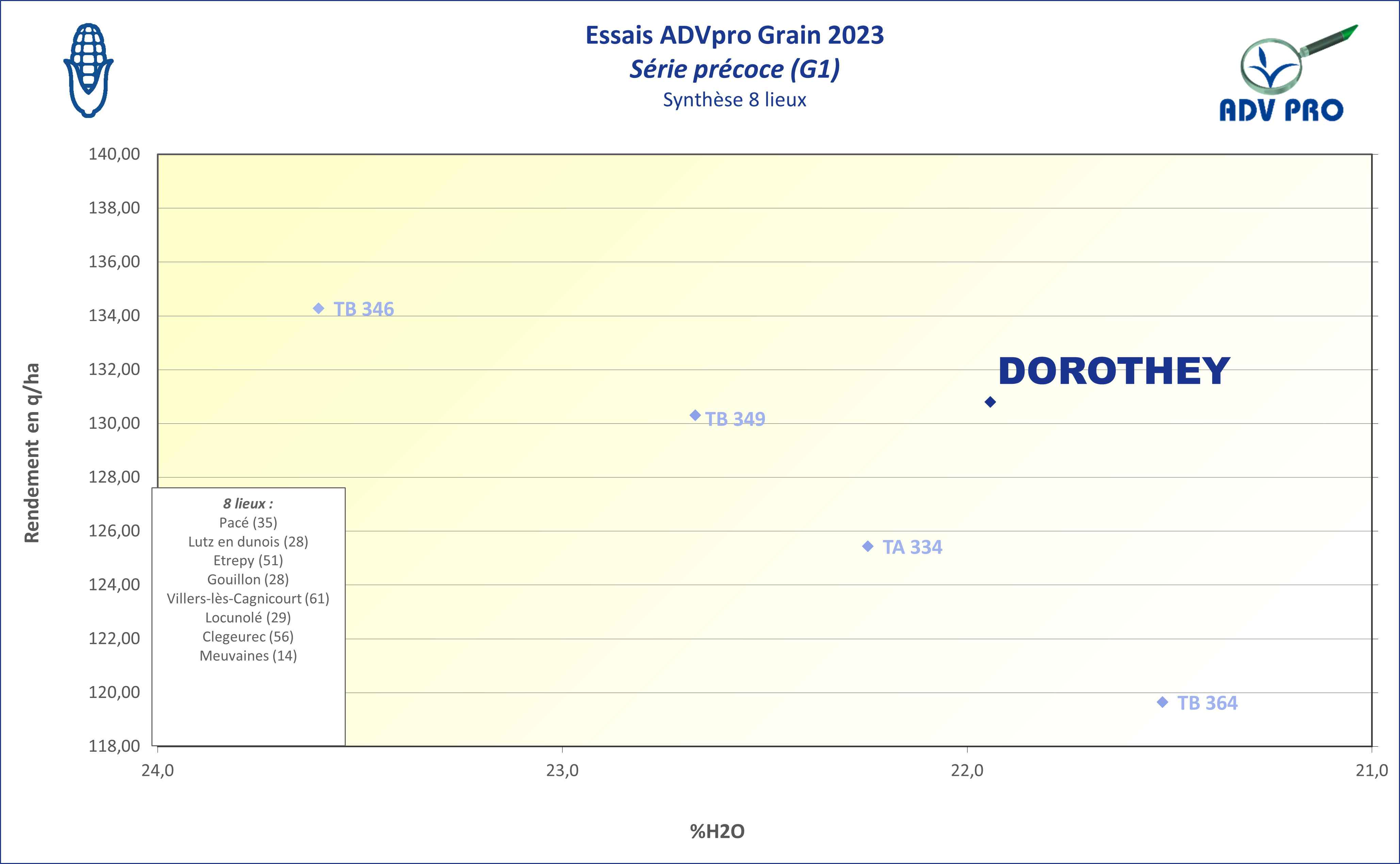 Dorothey graph essaisADV