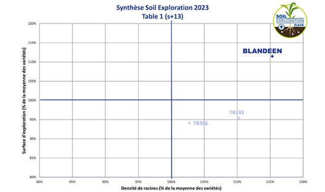 synthese soil exploration2023 Blandeen